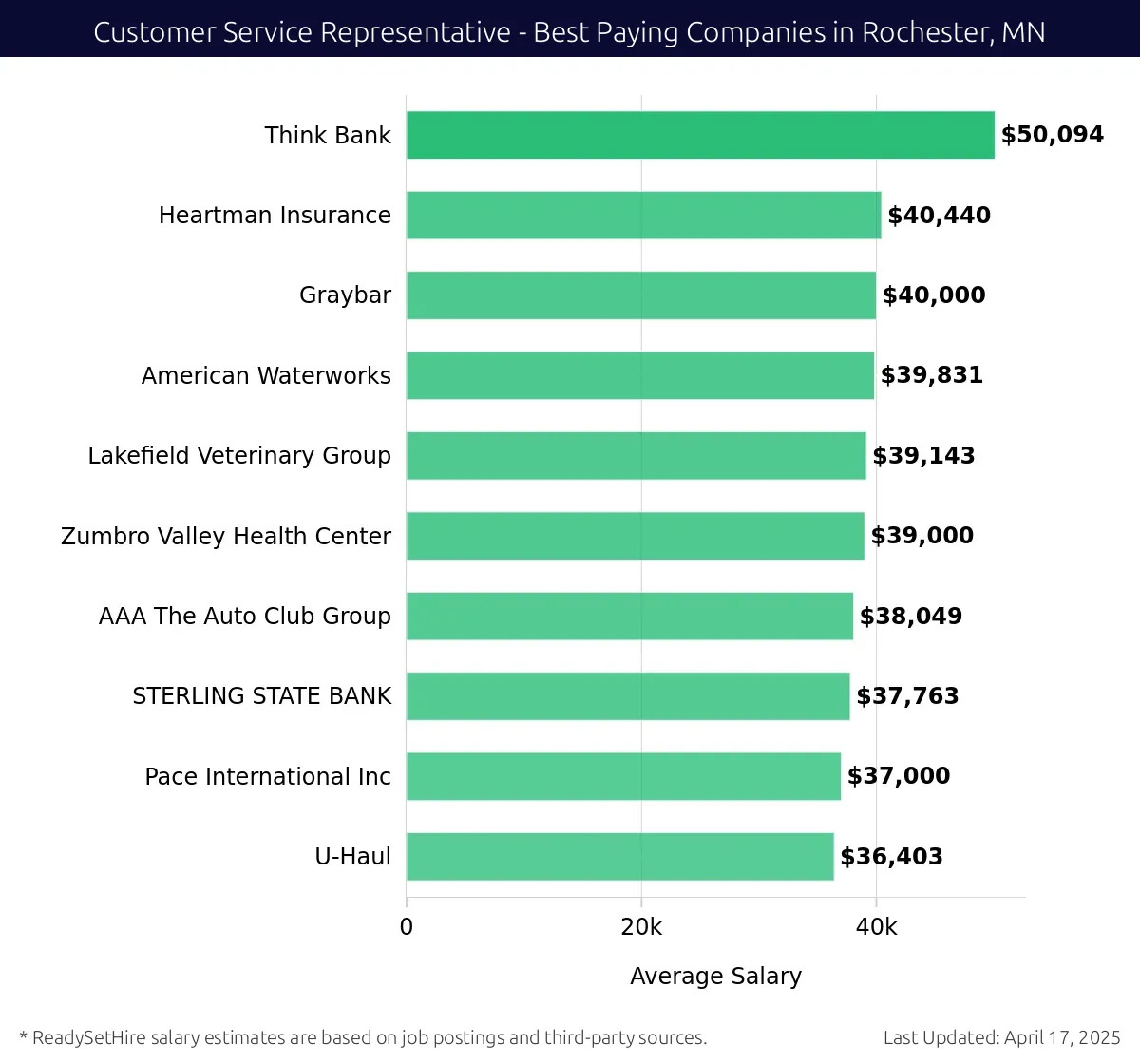 Graph displaying best paying company salaries for Customer Service Representative jobs in Rochester, MN, highlighting Think Bank with the highest at $50,094 and U-Haul with the lowest at $36,403.