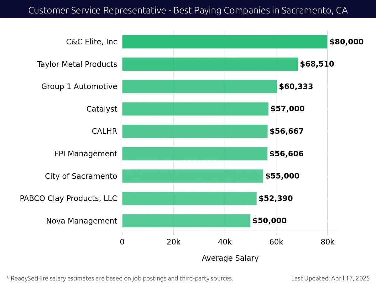 Graph displaying best paying company salaries for Customer Service Representative jobs in Sacramento, CA, highlighting Rise Technical Recruitment Limited with the highest at $80,000 and Nova Management with the lowest at $50,000.