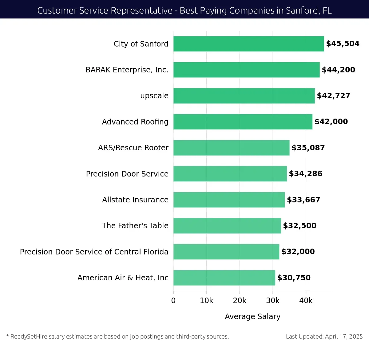 Graph displaying best paying company salaries for Customer Service Representative jobs in Sanford, FL, highlighting City of Sanford with the highest at $45,504 and American Air & Heat, Inc with the lowest at $30,750.