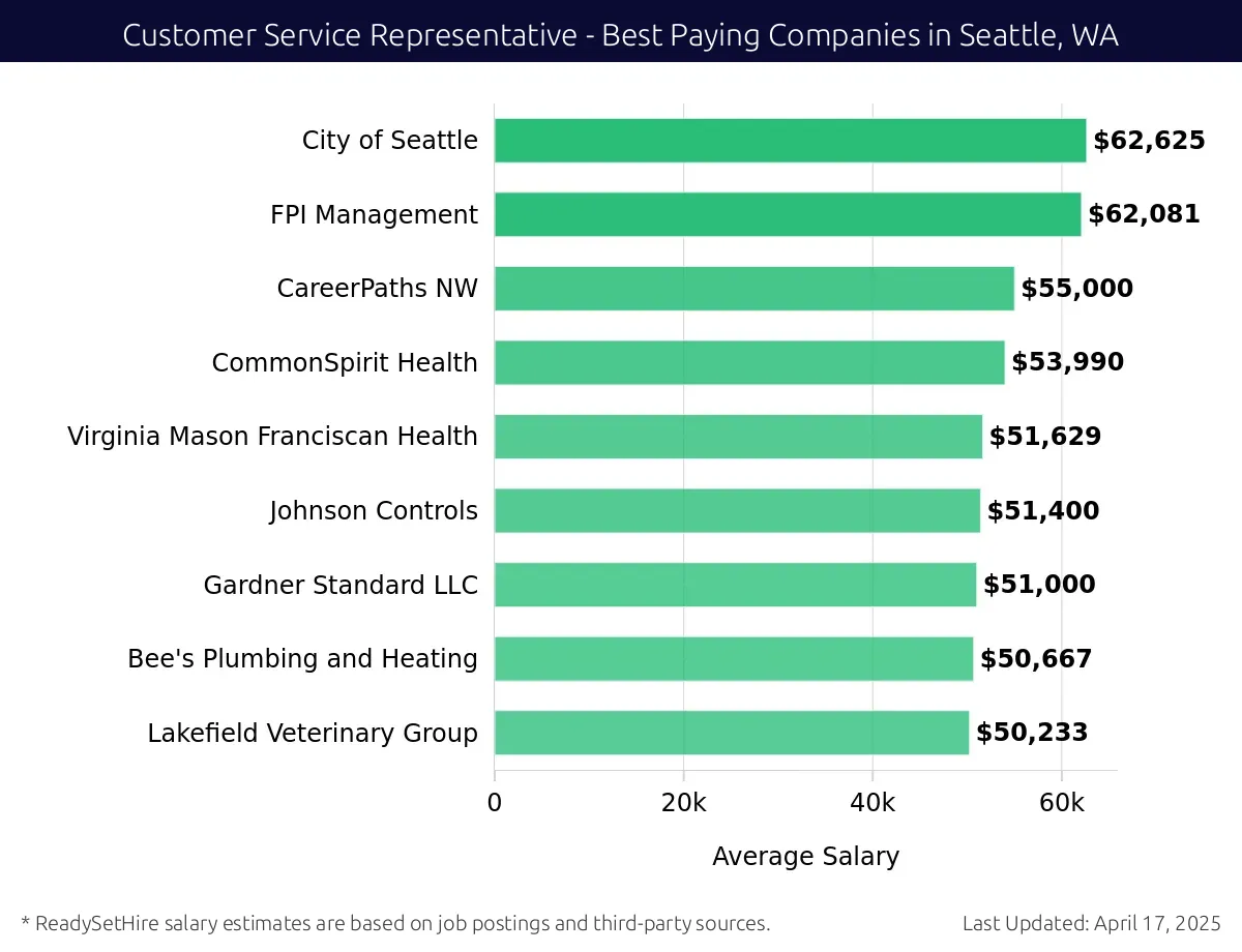 Graph displaying best paying company salaries for Customer Service Representative jobs in Seattle, WA, highlighting Weyerhaeuser with the highest at $62,625 and Lakefield Veterinary Group with the lowest at $50,233.