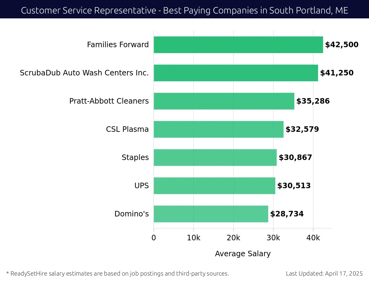 Graph displaying best paying company salaries for Customer Service Representative jobs in South Portland, ME, highlighting Families Forward with the highest at $42,500 and Domino's with the lowest at $28,734.