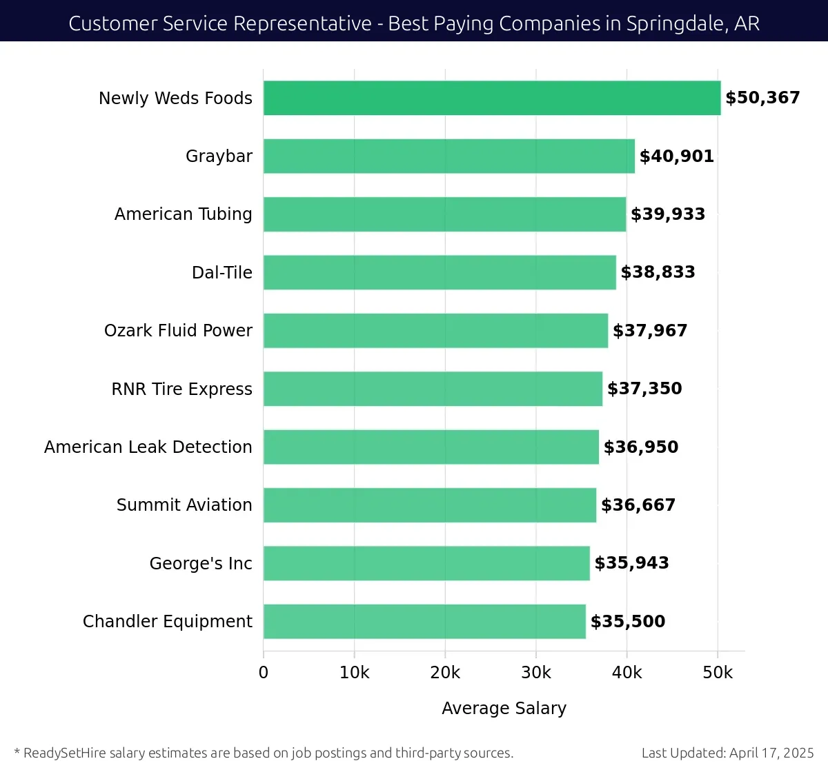 Graph displaying best paying company salaries for Customer Service Representative jobs in Springdale, AR, highlighting Newly Weds Foods with the highest at $50,367 and Chandler Equipment with the lowest at $35,500.