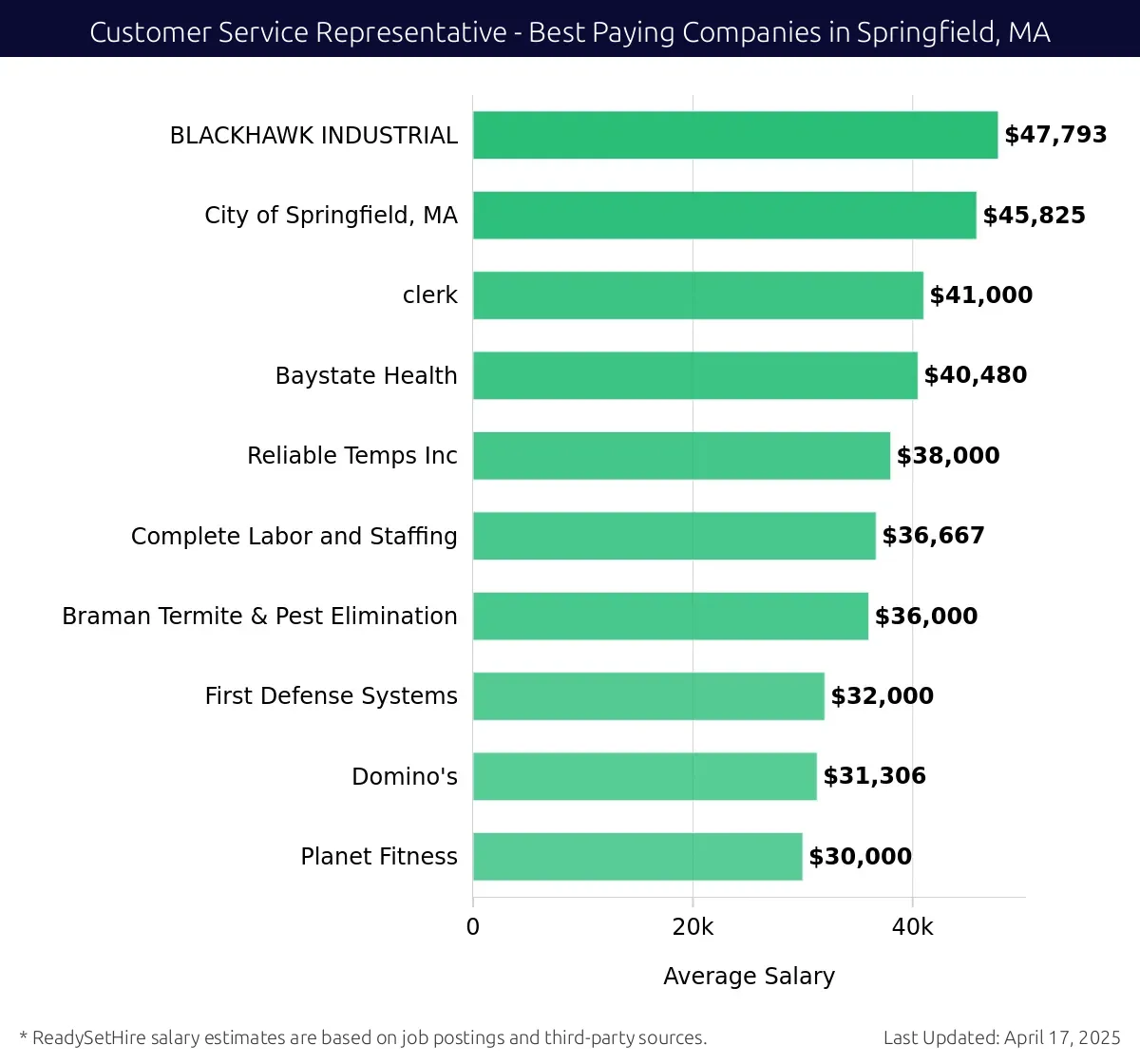 Graph displaying best paying company salaries for Customer Service Representative jobs in Springfield, MA, highlighting BLACKHAWK INDUSTRIAL with the highest at $47,793 and Planet Fitness with the lowest at $32,000.