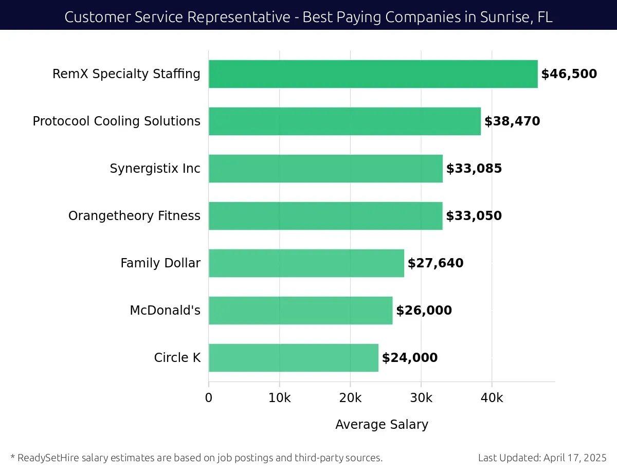 Graph displaying best paying company salaries for Customer Service Representative jobs in Sunrise, FL, highlighting RemX Specialty Staffing with the highest at $46,500 and Circle K with the lowest at $24,000.