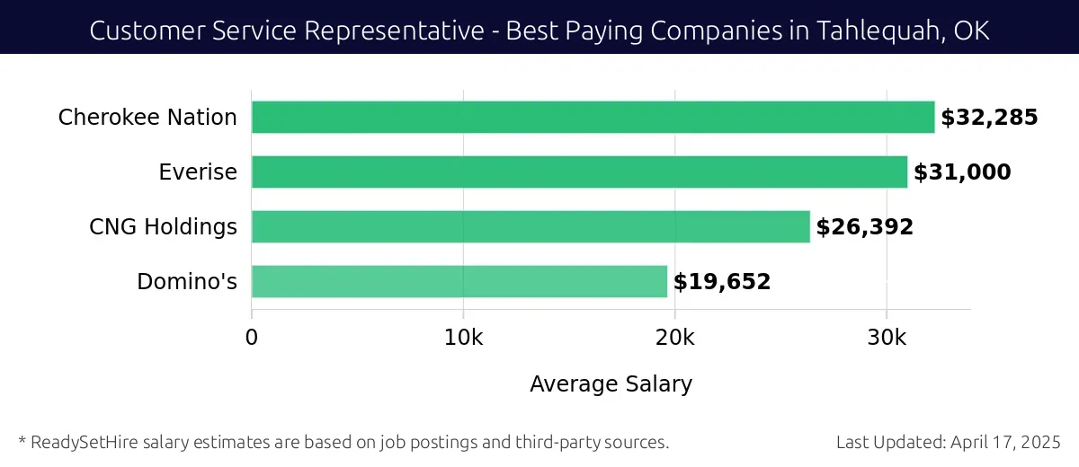 Graph displaying best paying company salaries for Customer Service Representative jobs in Tahlequah, OK, highlighting Cherokee Nation with the highest at $32,285 and Domino's with the lowest at $19,652.