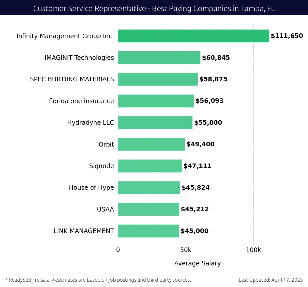 Graph displaying best paying company salaries for Customer Service Representative jobs in Tampa, FL, highlighting Infinity Management Group Inc. with the highest at $111,650 and LINK MANAGEMENT with the lowest at $45,000.