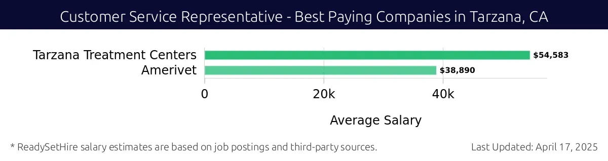 Graph displaying best paying company salaries for Customer Service Representative jobs in Tarzana, CA, highlighting Tarzana Treatment Centers with the highest at $54,583 and Amerivet with the lowest at $38,890.