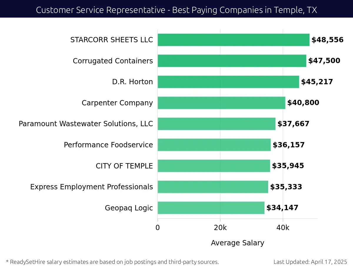 Graph displaying best paying company salaries for Customer Service Representative jobs in Temple, TX, highlighting Eli and Co with the highest at $48,556 and Geopaq Logic with the lowest at $34,147.