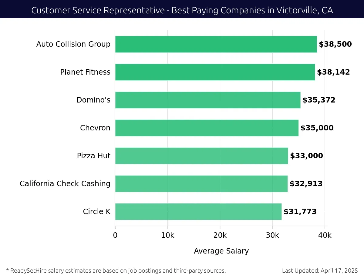 Graph displaying best paying company salaries for Customer Service Representative jobs in Victorville, CA, highlighting Auto Collision Group with the highest at $38,500 and Circle K with the lowest at $31,773.