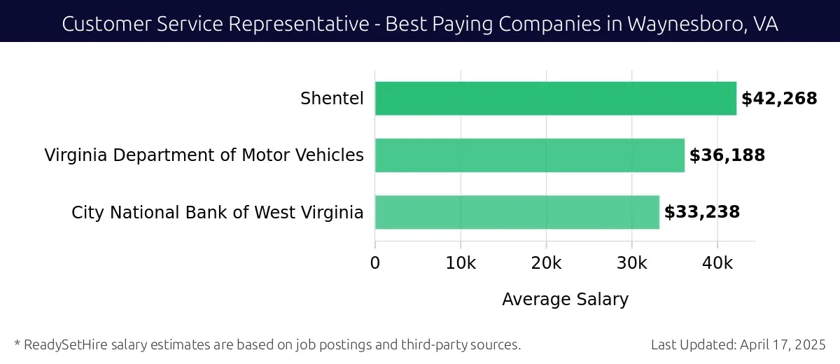 Graph displaying best paying company salaries for Customer Service Representative jobs in Waynesboro, VA, highlighting Shentel with the highest at $42,268 and City National Bank of West Virginia with the lowest at $33,238.