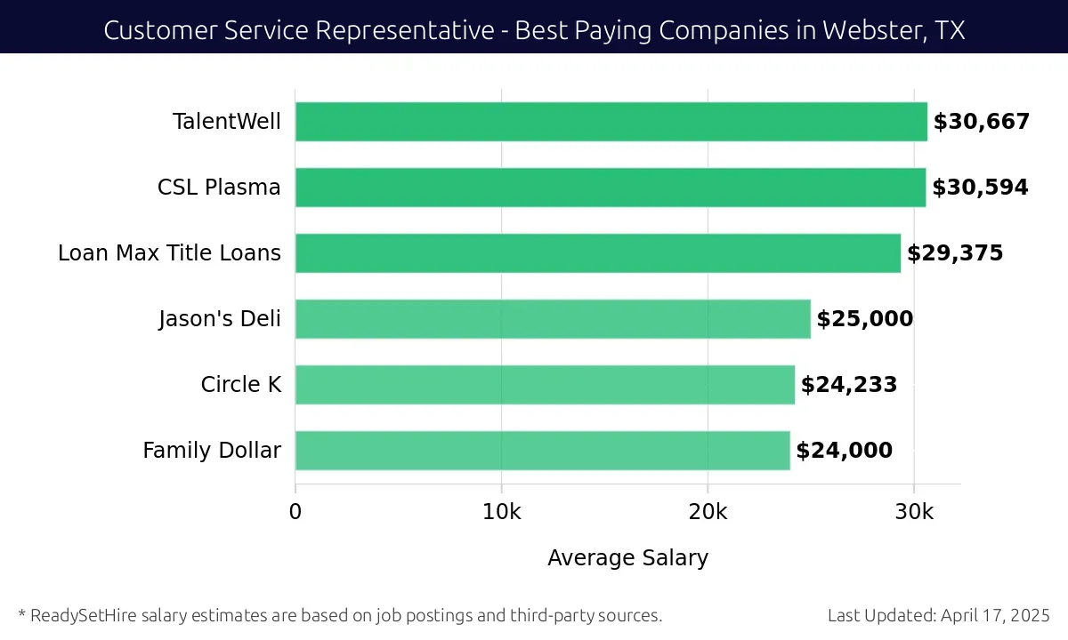 Graph displaying best paying company salaries for Customer Service Representative jobs in Webster, TX, highlighting TalentWell with the highest at $30,667 and Family Dollar with the lowest at $24,000.