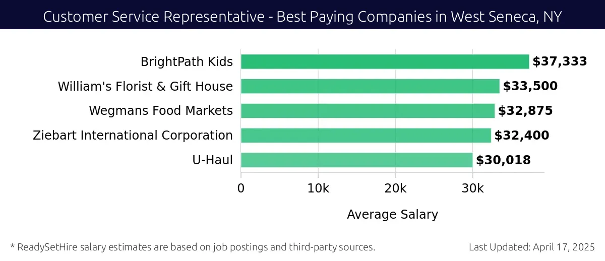 Graph displaying best paying company salaries for Customer Service Representative jobs in West Seneca, NY, highlighting BrightPath Kids with the highest at $37,333 and U-Haul with the lowest at $30,018.