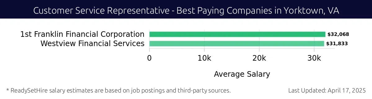 Graph displaying best paying company salaries for Customer Service Representative jobs in Yorktown, VA, highlighting 1st Franklin Financial Corporation with the highest at $32,068 and Westview Financial Services with the lowest at $31,833.