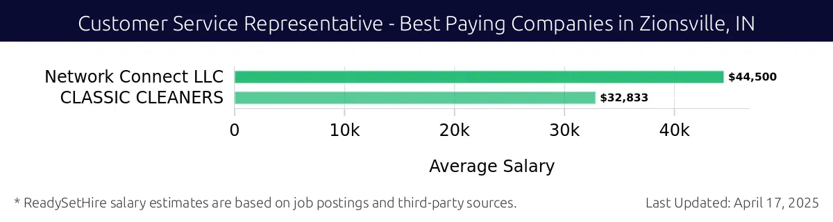 Graph displaying best paying company salaries for Customer Service Representative jobs in Zionsville, IN, highlighting Network Connect LLC with the highest at $44,500 and CLASSIC CLEANERS with the lowest at $32,833.