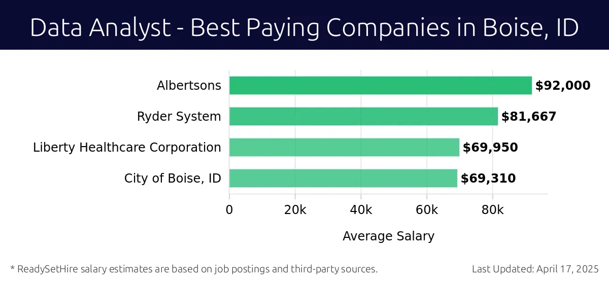 Graph displaying best paying company salaries for Data Analyst jobs in Boise, ID, highlighting Albertsons with the highest at $92,000 and City of Boise, ID with the lowest at $69,310.