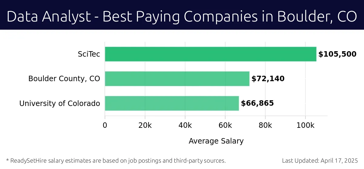 Graph displaying best paying company salaries for Data Analyst jobs in Boulder, CO, highlighting SciTec with the highest at $105,500 and SciTec with the lowest at $105,500.