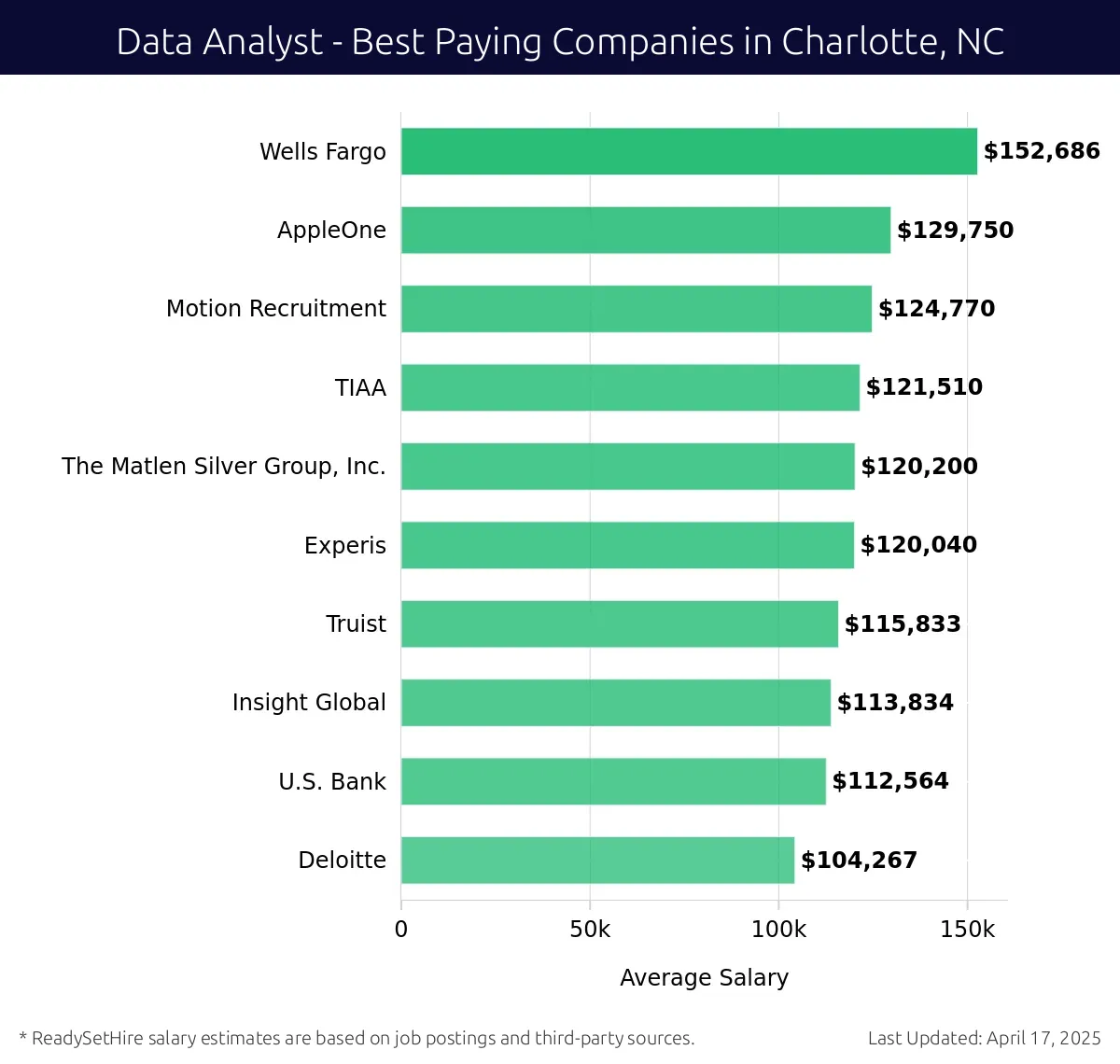 Graph displaying best paying company salaries for Data Analyst jobs in Charlotte, NC, highlighting Wells Fargo with the highest at $152,686 and Deloitte with the lowest at $104,267.