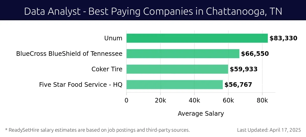 Graph displaying best paying company salaries for Data Analyst jobs in Chattanooga, TN, highlighting Unum with the highest at $83,330 and Five Star Food Service - HQ with the lowest at $56,767.