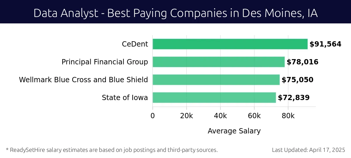Graph displaying best paying company salaries for Data Analyst jobs in Des Moines, IA, highlighting CeDent with the highest at $91,564 and State of Iowa with the lowest at $72,839.