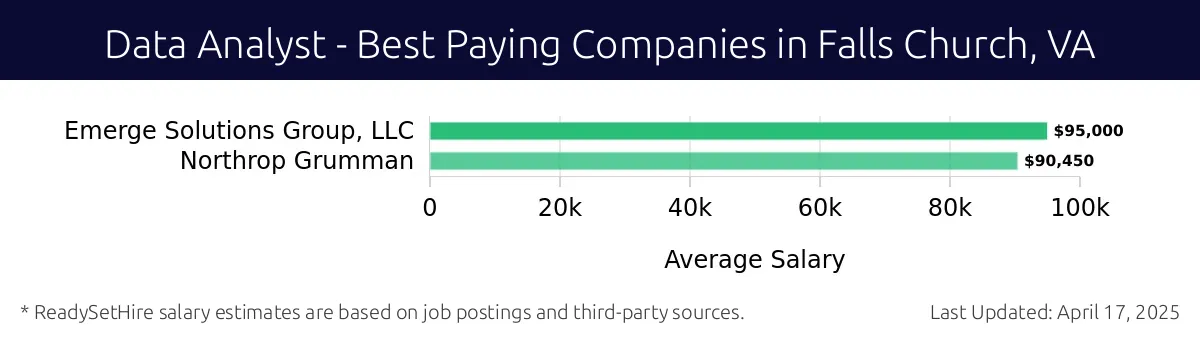 Graph displaying best paying company salaries for Data Analyst jobs in Falls Church, VA, highlighting Emerge Solutions Group, LLC with the highest at $95,000 and Northrop Grumman with the lowest at $90,450.