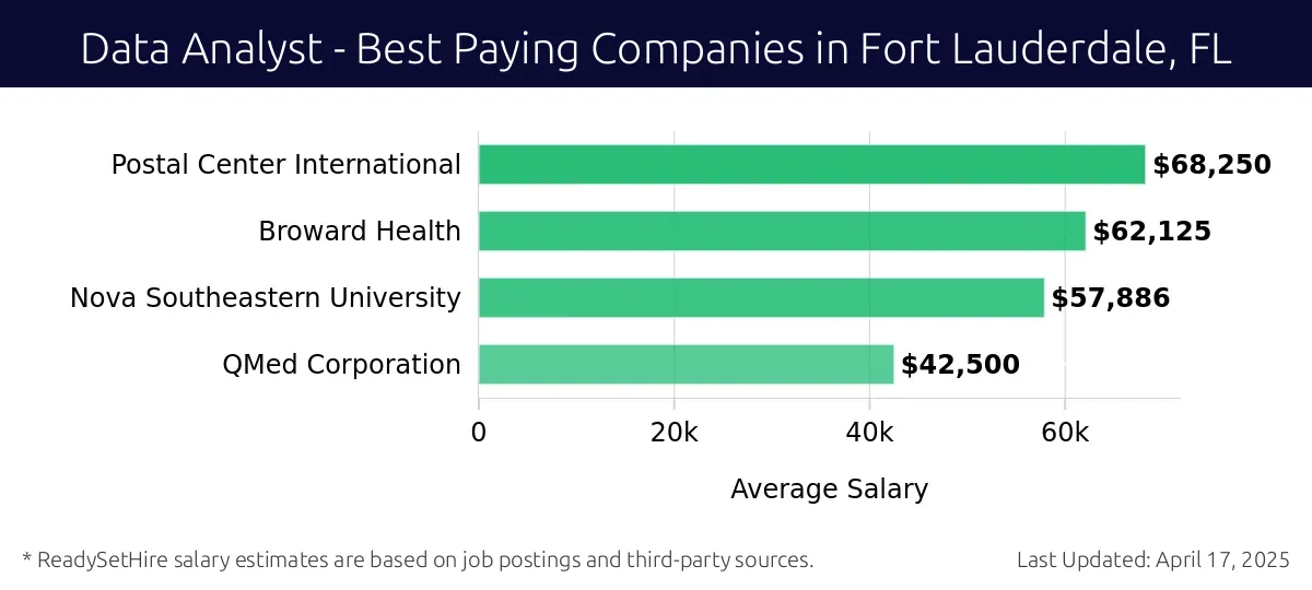 Graph displaying best paying company salaries for Data Analyst jobs in Fort Lauderdale, FL, highlighting Postal Center International with the highest at $68,250 and QMed Corporation with the lowest at $42,500.