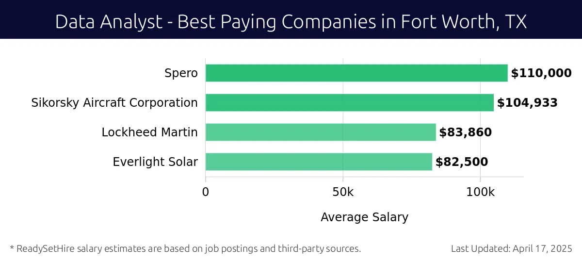 Graph displaying best paying company salaries for Data Analyst jobs in Fort Worth, TX, highlighting Spero with the highest at $110,000 and Everlight Solar with the lowest at $82,500.