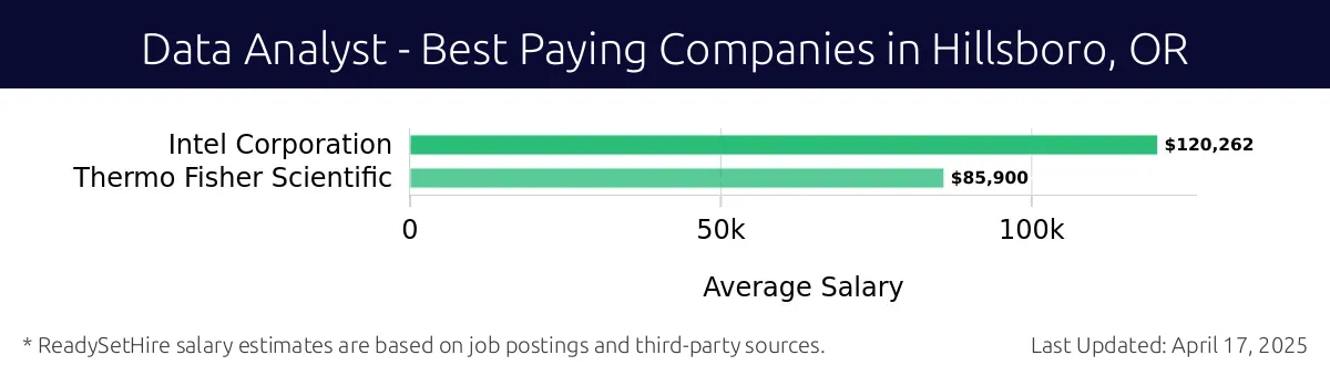 Graph displaying best paying company salaries for Data Analyst jobs in Hillsboro, OR, highlighting Intel Corporation with the highest at $120,262 and Thermo Fisher Scientific with the lowest at $85,900.