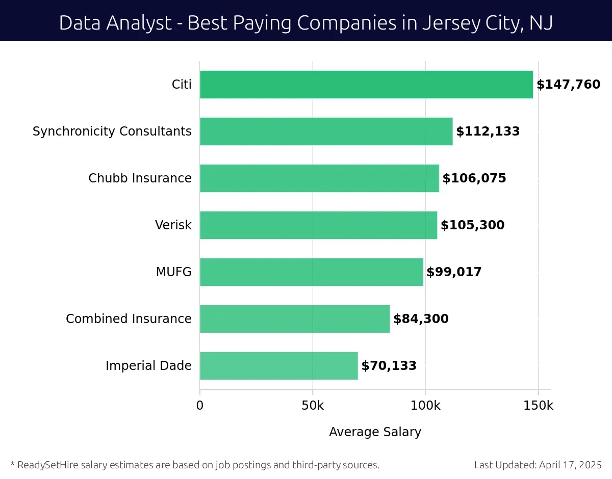 Graph displaying best paying company salaries for Data Analyst jobs in Jersey City, NJ, highlighting Citi with the highest at $147,760 and Imperial Dade with the lowest at $70,133.