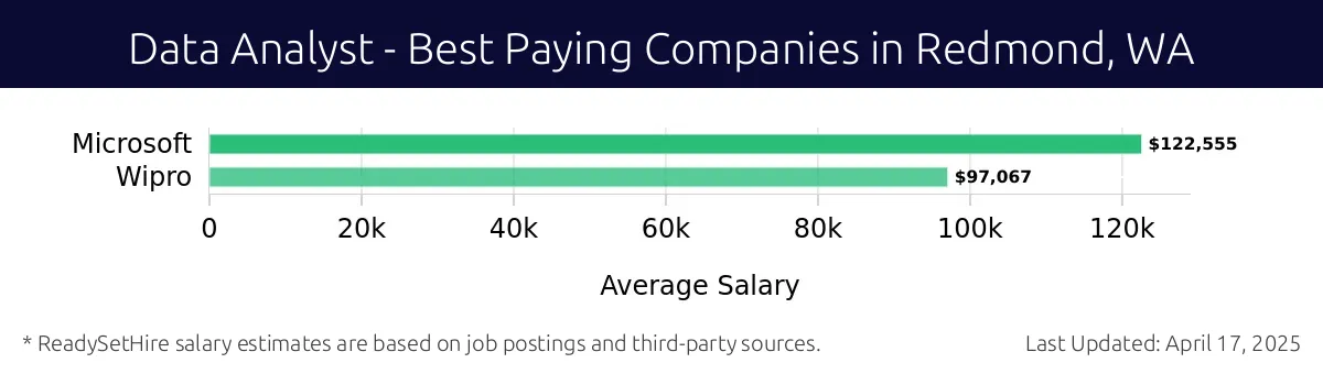 Graph displaying best paying company salaries for Data Analyst jobs in Redmond, WA, highlighting Microsoft with the highest at $122,555 and Wipro with the lowest at $97,067.