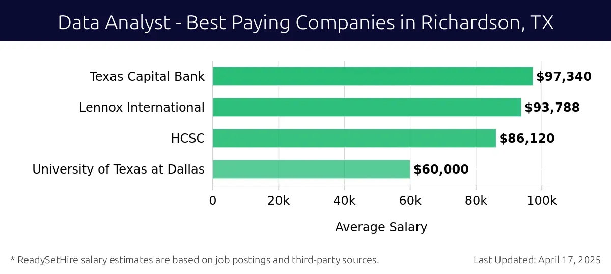 Graph displaying best paying company salaries for Data Analyst jobs in Richardson, TX, highlighting Texas Capital Bank with the highest at $97,340 and University of Texas at Dallas with the lowest at $60,000.