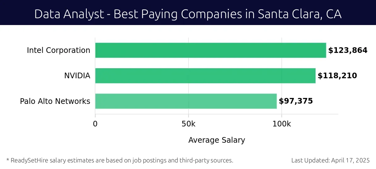 Graph displaying best paying company salaries for Data Analyst jobs in Santa Clara, CA, highlighting Intel Corporation with the highest at $123,864 and Palo Alto Networks with the lowest at $97,375.
