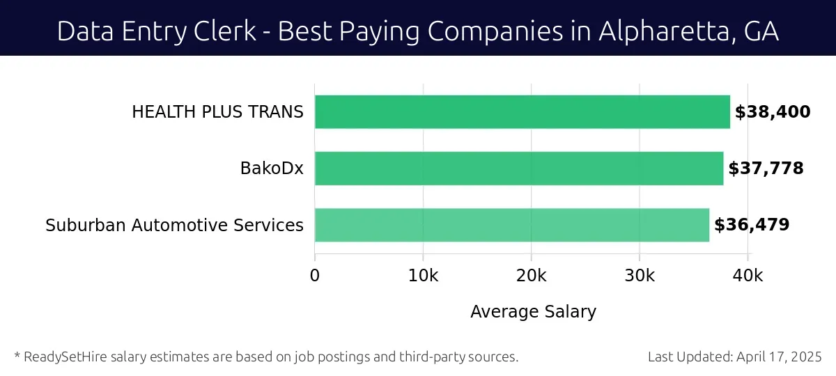 Graph displaying best paying company salaries for Data Entry Clerk jobs in Alpharetta, GA, highlighting HEALTH PLUS TRANS with the highest at $38,400 and Suburban Automotive Services with the lowest at $36,479.