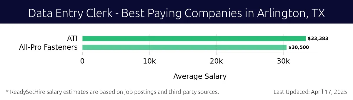 Graph displaying best paying company salaries for Data Entry Clerk jobs in Arlington, TX, highlighting ATI with the highest at $33,383 and All-Pro Fasteners with the lowest at $30,500.