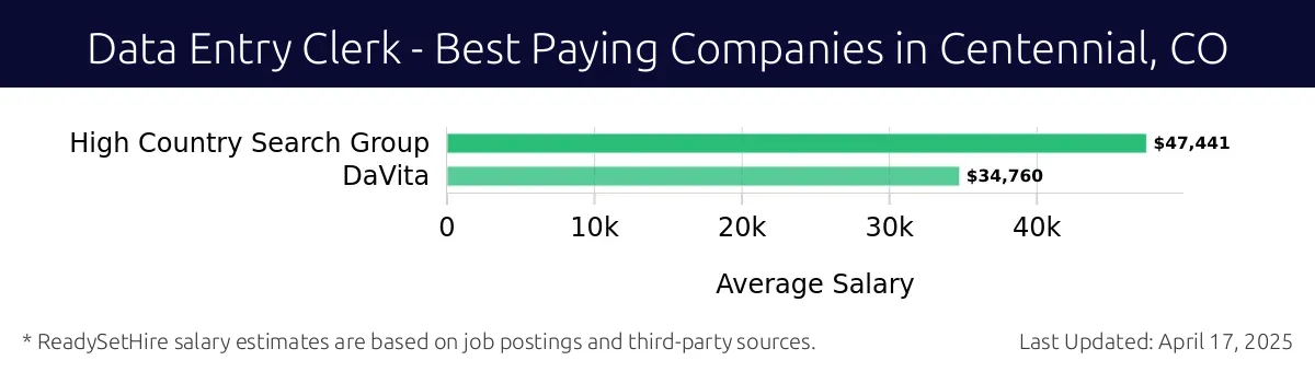 Graph displaying best paying company salaries for Data Entry Clerk jobs in Centennial, CO, highlighting High Country Search Group with the highest at $47,441 and DaVita with the lowest at $34,760.