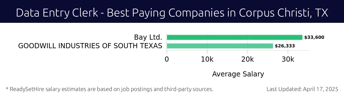 Graph displaying best paying company salaries for Data Entry Clerk jobs in Corpus Christi, TX, highlighting Bay Ltd. with the highest at $33,600 and GOODWILL INDUSTRIES OF SOUTH TEXAS with the lowest at $26,333.