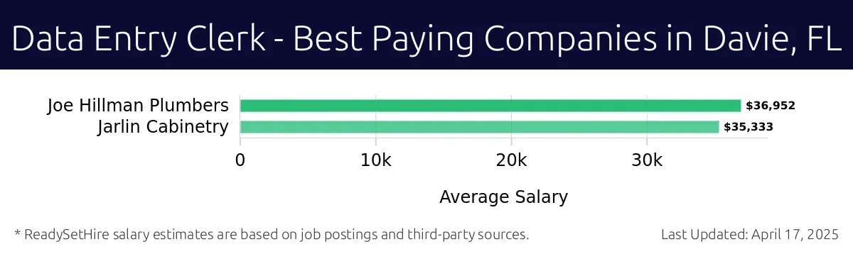 Graph displaying best paying company salaries for Data Entry Clerk jobs in Davie, FL, highlighting Joe Hillman Plumbers with the highest at $36,952 and Jarlin Cabinetry with the lowest at $35,333.