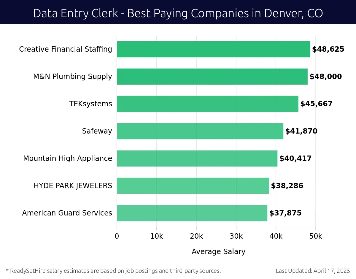 Graph displaying best paying company salaries for Data Entry Clerk jobs in Denver, CO, highlighting Creative Financial Staffing with the highest at $48,625 and American Guard Services with the lowest at $37,875.