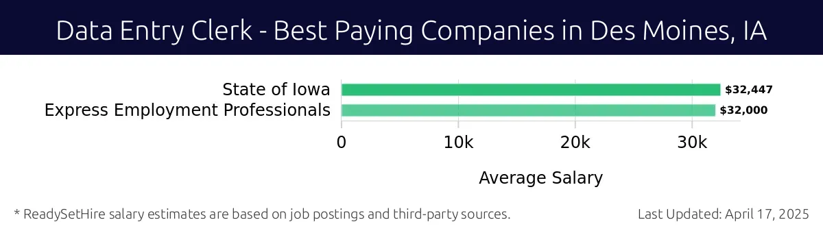 Graph displaying best paying company salaries for Data Entry Clerk jobs in Des Moines, IA, highlighting State of Iowa with the highest at $32,447 and Express Employment Professionals with the lowest at $32,000.