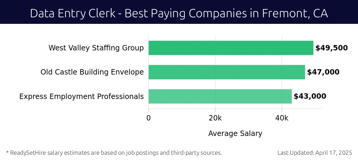 Graph displaying best paying company salaries for Data Entry Clerk jobs in Fremont, CA, highlighting West Valley Staffing Group with the highest at $49,500 and Express Employment Professionals with the lowest at $43,000.