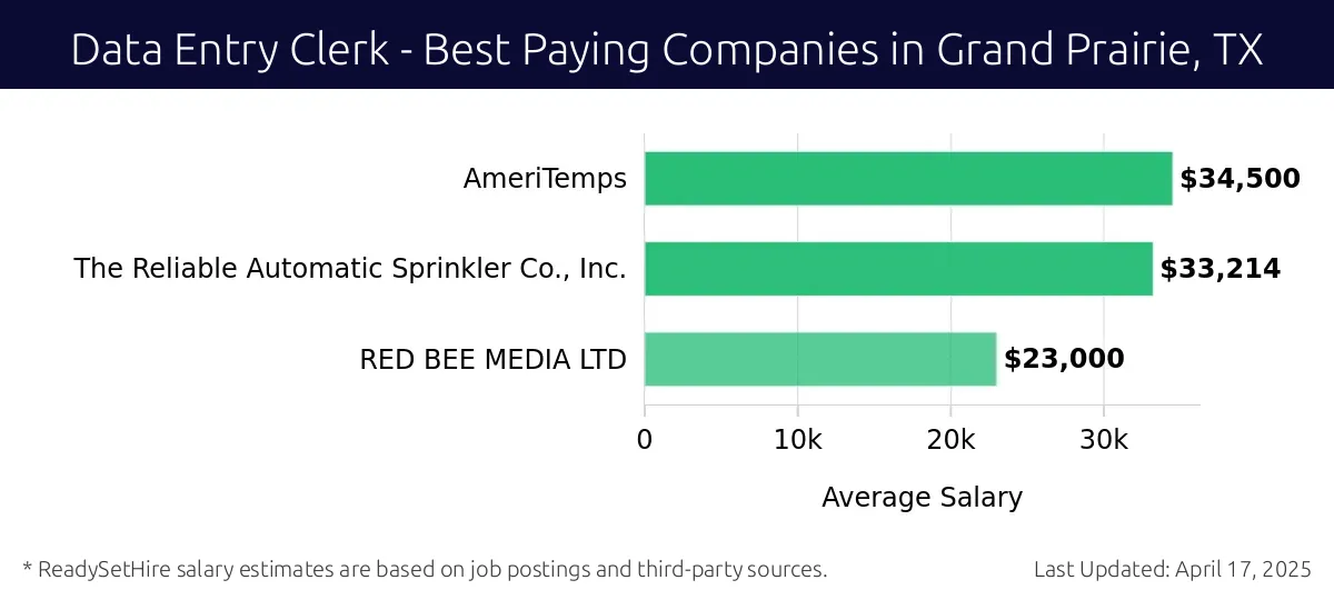 Graph displaying best paying company salaries for Data Entry Clerk jobs in Grand Prairie, TX, highlighting AmeriTemps with the highest at $34,500 and RED BEE MEDIA LTD with the lowest at $23,000.