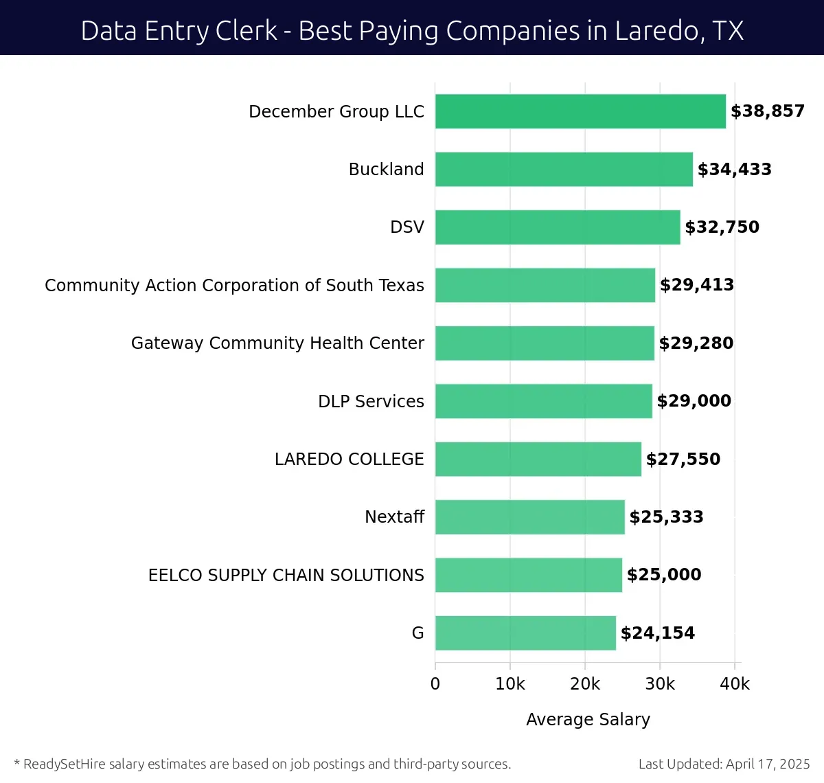 Graph displaying best paying company salaries for Data Entry Clerk jobs in Laredo, TX, highlighting December Group LLC with the highest at $38,857 and G with the lowest at $24,154.