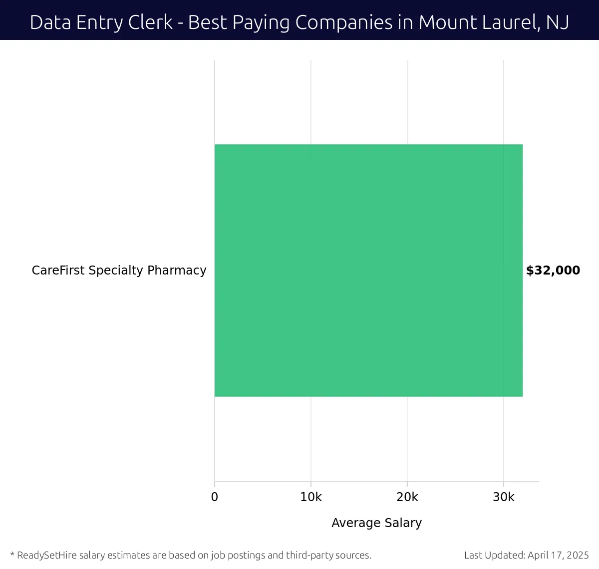 Graph displaying best paying company salaries for Data Entry Clerk jobs in Mount Laurel, NJ, highlighting Lyons, Doughty & Veldhuis, PC with the highest at $32,000 and CareFirst Specialty Pharmacy with the lowest at $32,000.