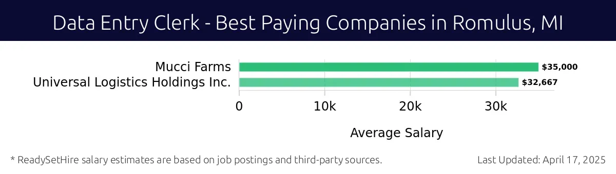 Graph displaying best paying company salaries for Data Entry Clerk jobs in Romulus, MI, highlighting Mucci Farms with the highest at $35,000 and Universal Logistics Holdings Inc. with the lowest at $32,667.