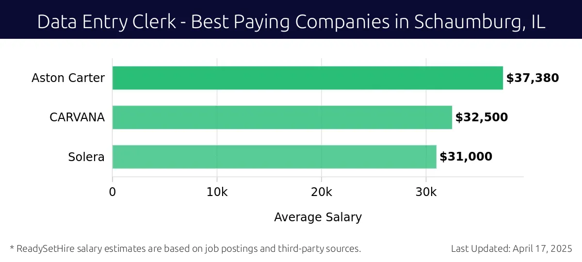 Graph displaying best paying company salaries for Data Entry Clerk jobs in Schaumburg, IL, highlighting Aston Carter with the highest at $37,380 and Solera with the lowest at $31,000.