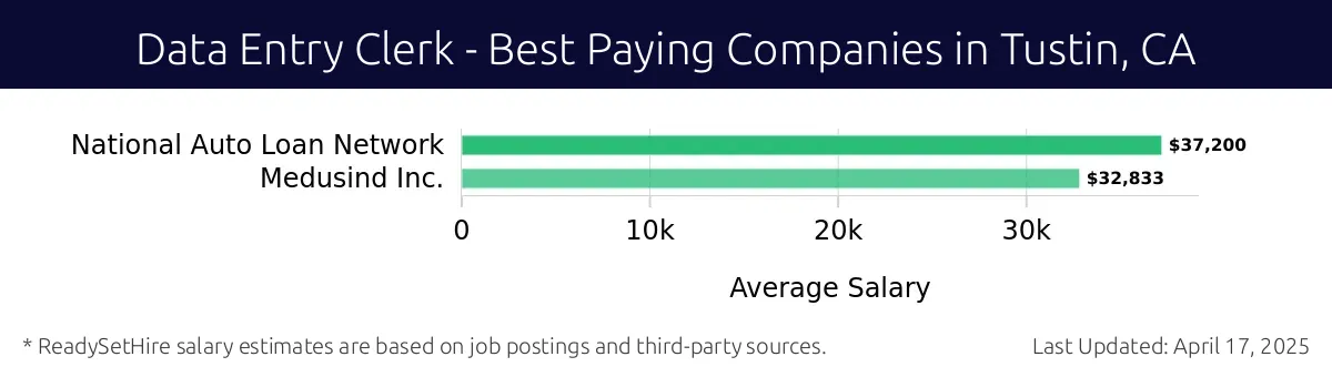 Graph displaying best paying company salaries for Data Entry Clerk jobs in Tustin, CA, highlighting National Auto Loan Network with the highest at $37,200 and Medusind Inc. with the lowest at $32,833.