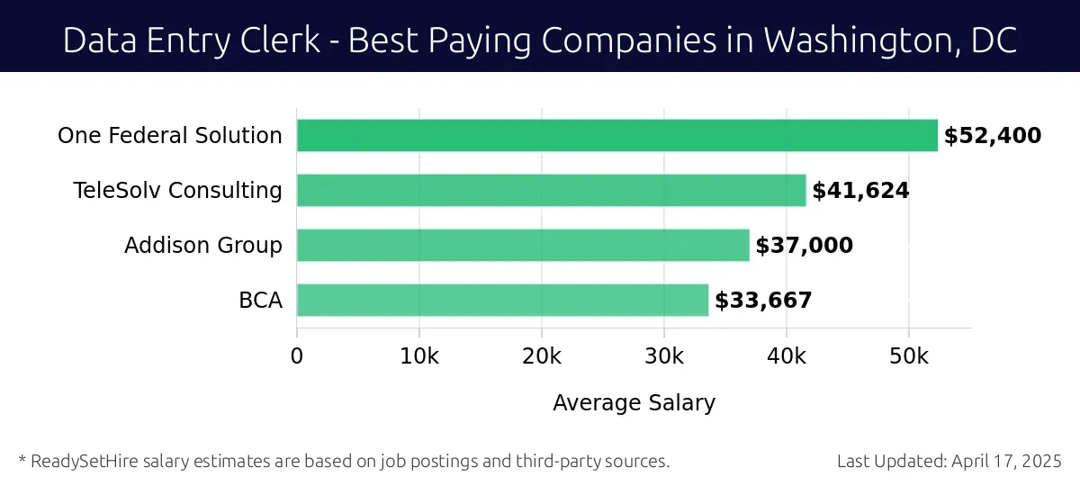 Graph displaying best paying company salaries for Data Entry Clerk jobs in Washington, DC, highlighting One Federal Solution with the highest at $52,400 and BCA with the lowest at $33,667.