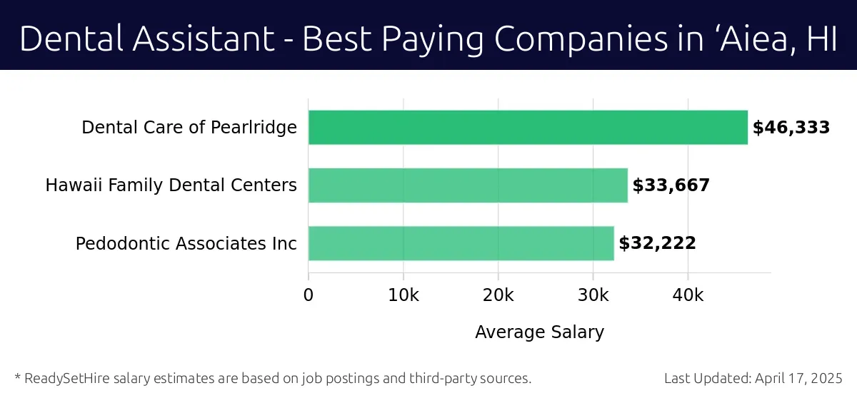 Graph displaying best paying company salaries for Dental Assistant jobs in ‘Aiea, HI, highlighting Dental Care of Pearlridge with the highest at $46,333 and Pedodontic Associates Inc with the lowest at $32,222.