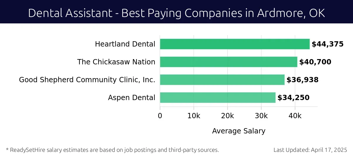 Graph displaying best paying company salaries for Dental Assistant jobs in Ardmore, OK, highlighting Heartland Dental with the highest at $44,375 and Aspen Dental with the lowest at $34,250.