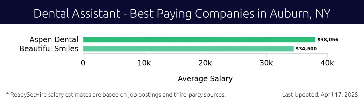 Graph displaying best paying company salaries for Dental Assistant jobs in Auburn, NY, highlighting Aspen Dental with the highest at $38,056 and Beautiful Smiles with the lowest at $34,500.
