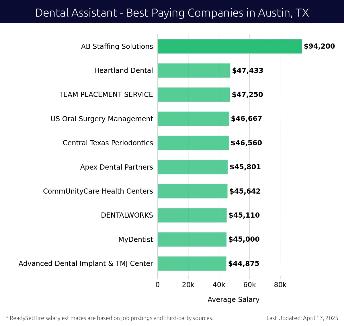 Graph displaying best paying company salaries for Dental Assistant jobs in Austin, TX, highlighting AB Staffing Solutions with the highest at $94,200 and Advanced Dental Implant & TMJ Center with the lowest at $44,875.